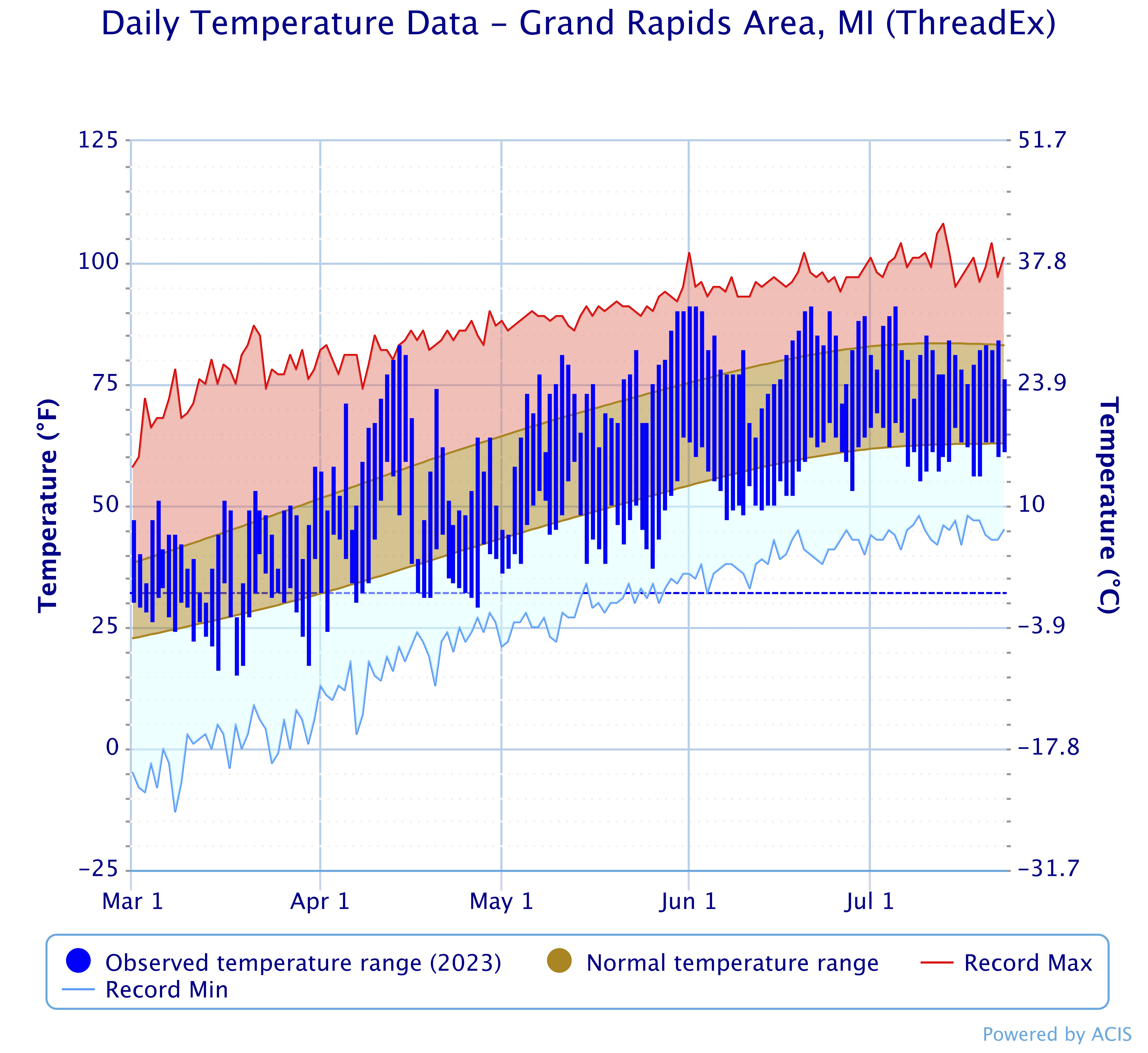 Daily temperature chart from March 1-July 23, 2023 with average low and high temperatures.